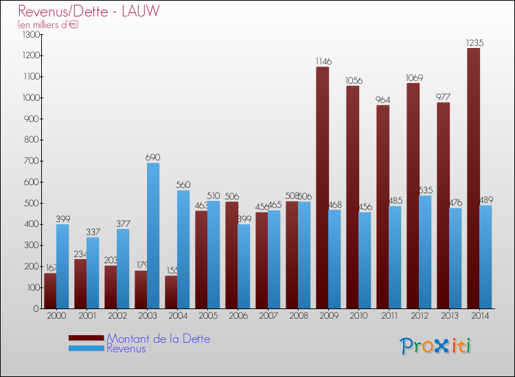Evolution comparée de la dette et des revenus pour la commune de LAUW de 2000 à 2014 Comparaison de la dette et des revenus pour LAUW de 2000 à 2014