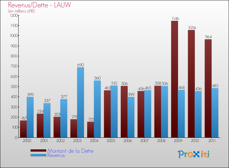 Evolution comparée de la dette et des revenus pour la commune de LAUW de 2000 à 2011 Comparaison de la dette et des revenus pour LAUW de 2000 à 2011