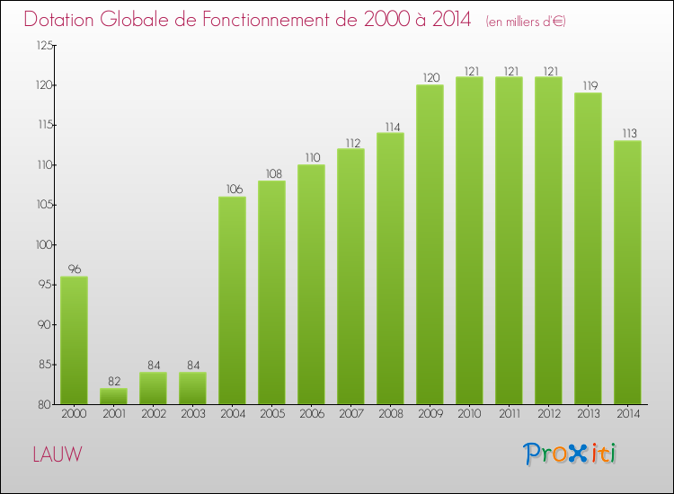 Evolution du montant de la Dotation Globale de Fonctionnement pour la commune de LAUW de 2000 à 2014 Evolution du montant de la Dotation Globale de Fonctionnement pour LAUW de 2000 à 2014