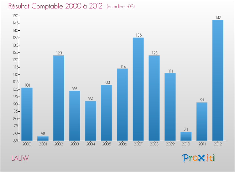 Evolution du résultat comptable pour la commune de LAUW de 2000 à 2012 Evolution du résultat comptable pour LAUW de 2000 à 2012