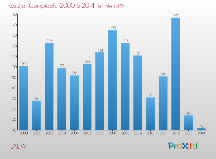 Evolution du résultat comptable pour la commune de LAUW de 2000 à 2014 Evolution du résultat comptable pour LAUW de 2000 à 2014