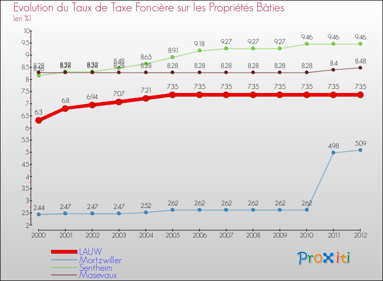 Evolution du taux de la taxe foncière sur le bati pour LAUW et les communes proches de 2000 à 2012 Comparaison des taux de taxe foncière sur le bati pour LAUW et les communes voisines de 2000 à 2012