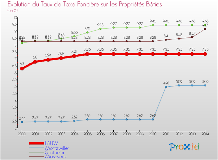 Evolution du taux de la taxe foncière sur le bati pour LAUW et les communes proches de 2000 à 2014 Comparaison des taux de taxe foncière sur le bati pour LAUW et les communes voisines de 2000 à 2014