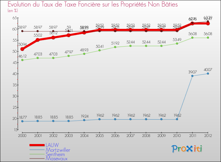 Evolution du taux de la taxe foncière sur les immeubles et terrains non batis pour LAUW et les communes proches de 2000 à 2012 Comparaison des taux de la taxe foncière sur les immeubles et terrains non batis pour LAUW et les communes voisines de 2000 à 2012
