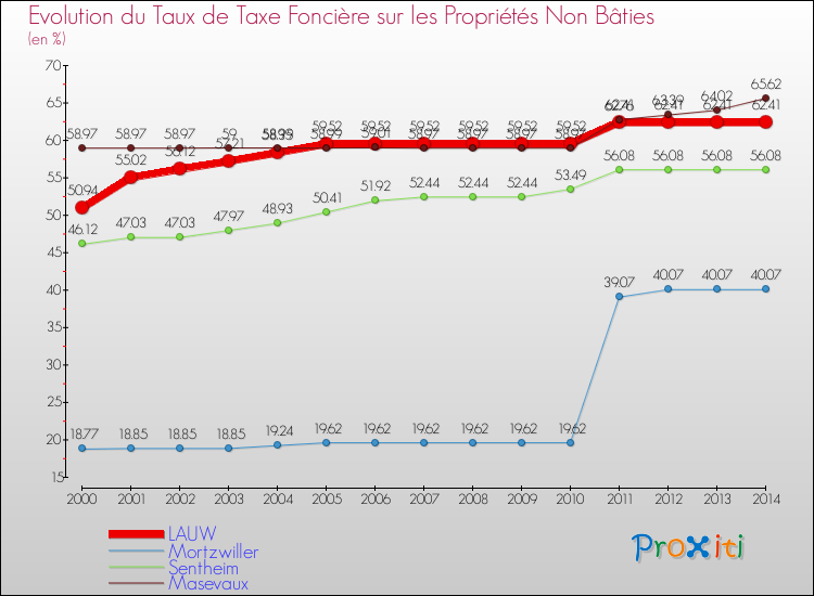 Evolution du taux de la taxe foncière sur les immeubles et terrains non batis pour LAUW et les communes proches de 2000 à 2014 Comparaison des taux de la taxe foncière sur les immeubles et terrains non batis pour LAUW et les communes voisines de 2000 à 2014
