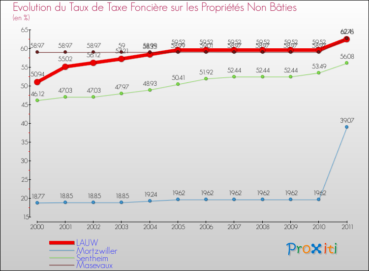 Evolution du taux de la taxe foncière sur les immeubles et terrains non batis pour LAUW et les communes proches Comparaison des taux de la taxe foncière sur les immeubles et terrains non batis pour LAUW et les communes voisines