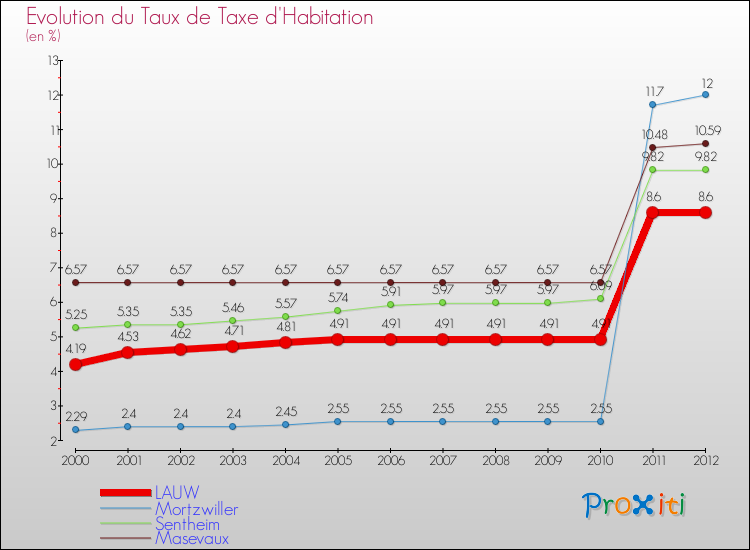 Evolution du taux de la taxe d'habitation pour LAUW et les communes proches Comparaison des taux de la taxe d'habitation pour LAUW et les communes voisines