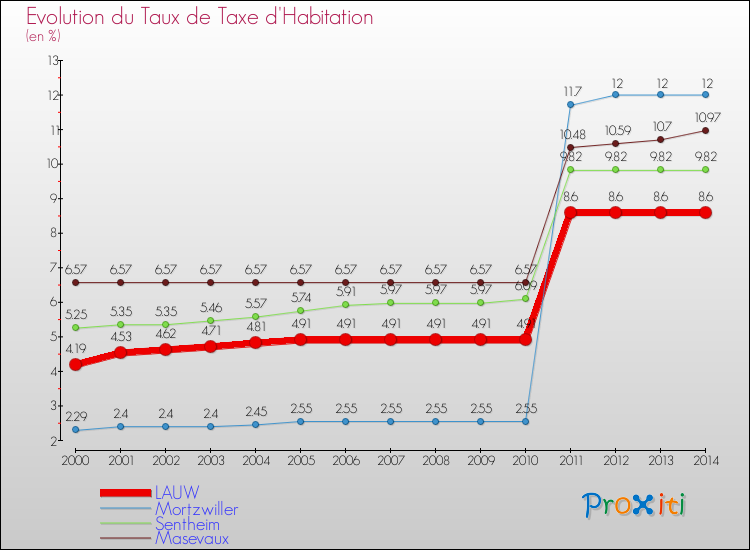 Evolution du taux de la taxe d'habitation pour LAUW et les communes proches de 2000 à 2014 Comparaison des taux de la taxe d'habitation pour LAUW et les communes voisines de 2000 à 2014