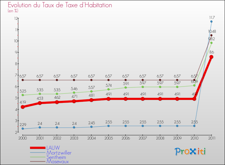Evolution du taux de la taxe d'habitation pour LAUW et les communes proches Comparaison des taux de la taxe d'habitation pour LAUW et les communes voisines