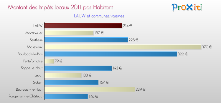 Montant des impôts locaux par Habitant pour LAUW et les communes proches Comparaison des impôts locaux par habitant pour LAUW et les communes voisines