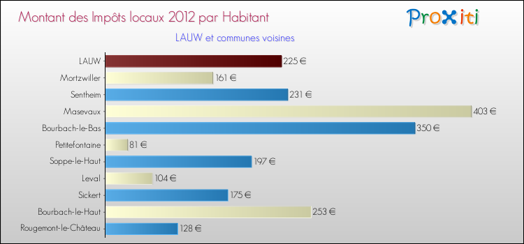 Montant des impôts locaux par Habitant pour LAUW et les communes proches Comparaison des impôts locaux par habitant pour LAUW et les communes voisines