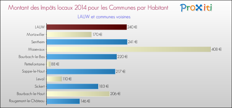 Montant des impôts locaux par Habitant pour LAUW et les communes proches en 2014 Comparaison des impôts locaux par habitant pour LAUW et les communes voisines en 2014