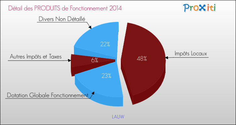 Décomposition du Budget de Fonctionnement 2014 de la commune de LAUW Budget de Fonctionnement 2014 pour la commune de LAUW