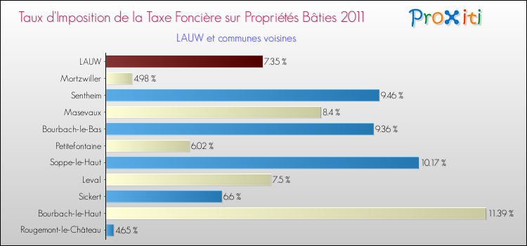 Taux d'imposition de la taxe foncière sur le bati 2011 pour LAUW et les communes proches Comparaison des taux d'imposition de la taxe foncière sur le bati 2011 pour LAUW et les communes voisines