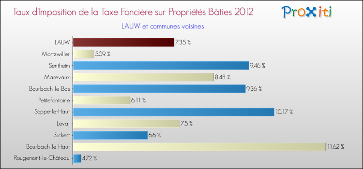 Taux d'imposition de la taxe foncière sur le bati 2012 pour LAUW et les communes proches Comparaison des taux d'imposition de la taxe foncière sur le bati 2012 pour LAUW et les communes voisines