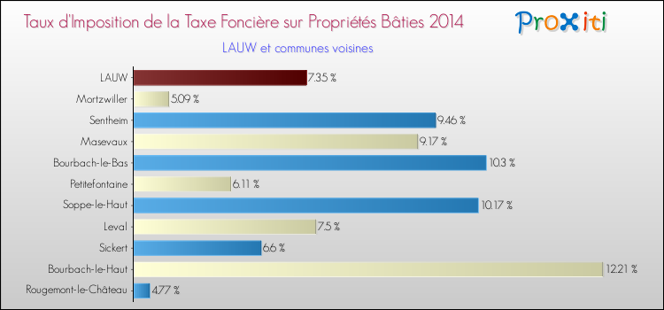 Taux d'imposition de la taxe foncière sur le bati 2014 pour LAUW et les communes proches Comparaison des taux d'imposition de la taxe foncière sur le bati 2014 pour LAUW et les communes voisines