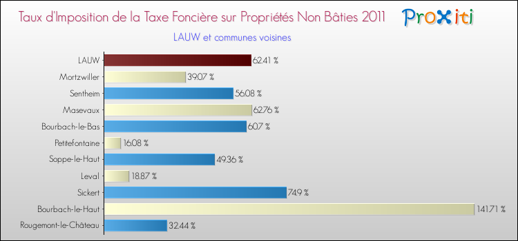 Taux d'imposition de la taxe foncière sur les immeubles et terrains non batis 2011 pour LAUW et les communes proches Comparaison des taux d'imposition de la taxe foncière sur les immeubles et terrains non batis 2011 pour LAUW et les communes voisines