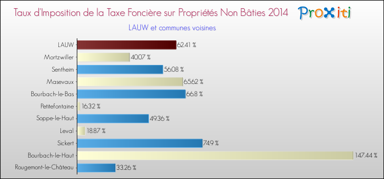 Taux d'imposition de la taxe foncière sur les immeubles et terrains non batis 2014 pour LAUW et les communes proches Comparaison des taux d'imposition de la taxe foncière sur les immeubles et terrains non batis 2014 pour LAUW et les communes voisines