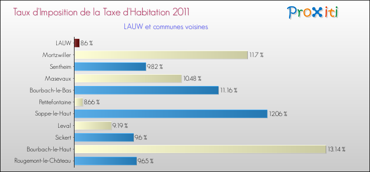 Taux d'imposition de la taxe d'habitation 2011 pour LAUW et les communes proches Comparaison des taux d'imposition de la taxe d'habitation 2011 pour LAUW et les communes voisines