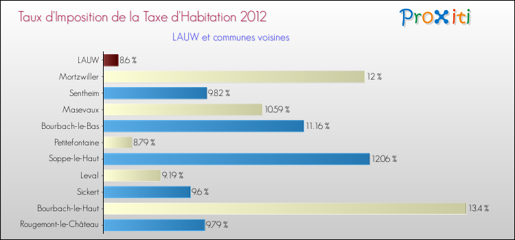 Taux d'imposition de la taxe d'habitation 2012 pour LAUW et les communes proches Comparaison des taux d'imposition de la taxe d'habitation 2012 pour LAUW et les communes voisines