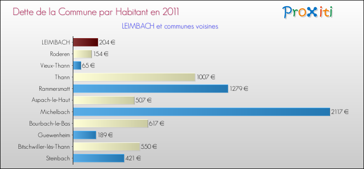 Dette par habitant de la commune en 2011 pour LEIMBACH et les communes proches Comparaison de la dette par habitant de la commune en 2011 pour LEIMBACH et les communes voisines