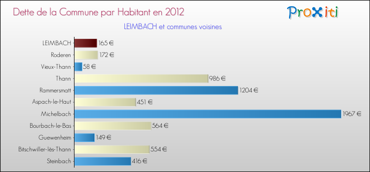 Dette par habitant de la commune en 2012 pour LEIMBACH et les communes proches Comparaison de la dette par habitant de la commune en 2012 pour LEIMBACH et les communes voisines
