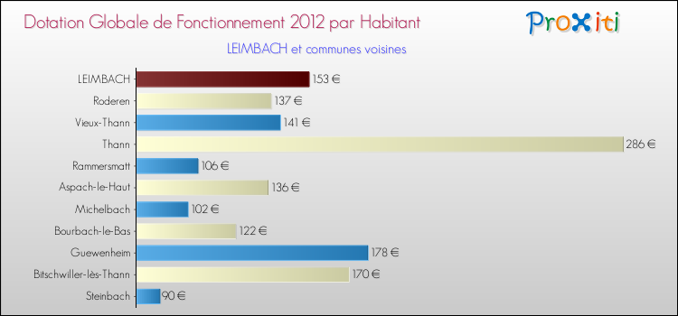 Montant des dotations globales de fonctionnement DGF par Habitant pour LEIMBACH et les communes proches Comparaison des des dotations globales de fonctionnement DGF par habitant pour LEIMBACH et les communes voisines