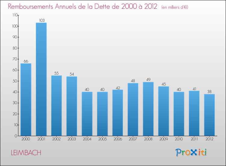 Evolution de l'annuité de la dette pour la commune de LEIMBACH de 2000 à 2012 Annuités de la dette pour LEIMBACH de 2000 à 2012