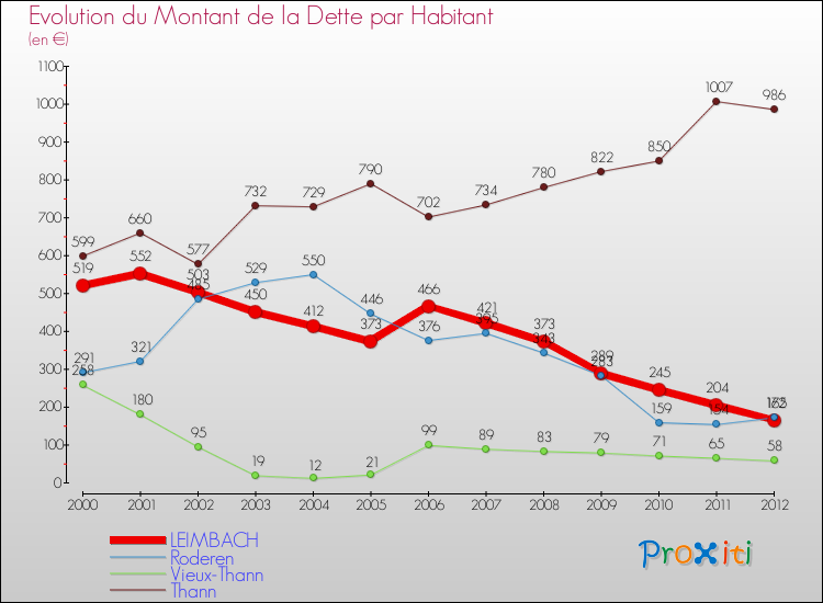 Evolution de la dette par habitant pour la commune de LEIMBACH et les communes proches de 2000 à 2012 Comparaison de la dette par habitant pour LEIMBACH et les communes voisines de 2000 à 2012