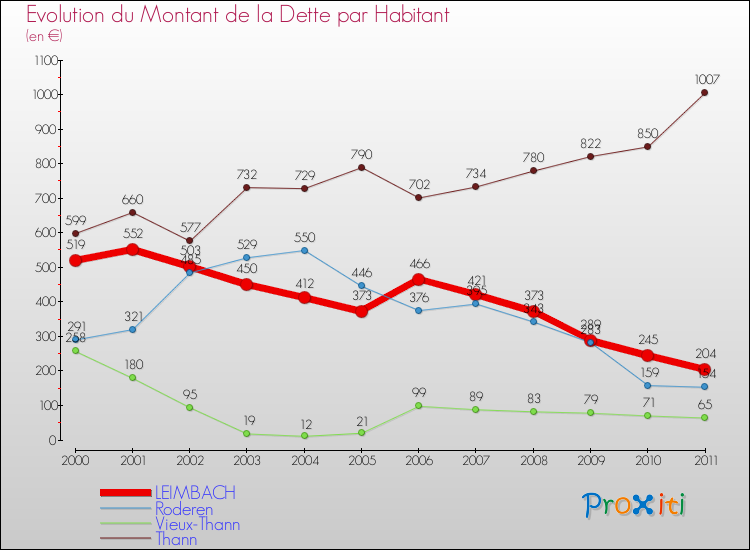 Evolution de la dette par habitant pour la commune de LEIMBACH et les communes proches Comparaison de la dette par habitant pour LEIMBACH et les communes voisines