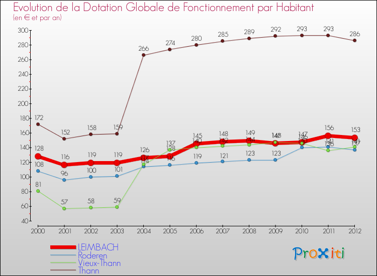 Evolution et montant de la dotation globale de fonctionnement par Habitant pour LEIMBACH et les communes proches Comparaison des dotations globales de fonctionnement par habitant pour LEIMBACH et les communes voisines