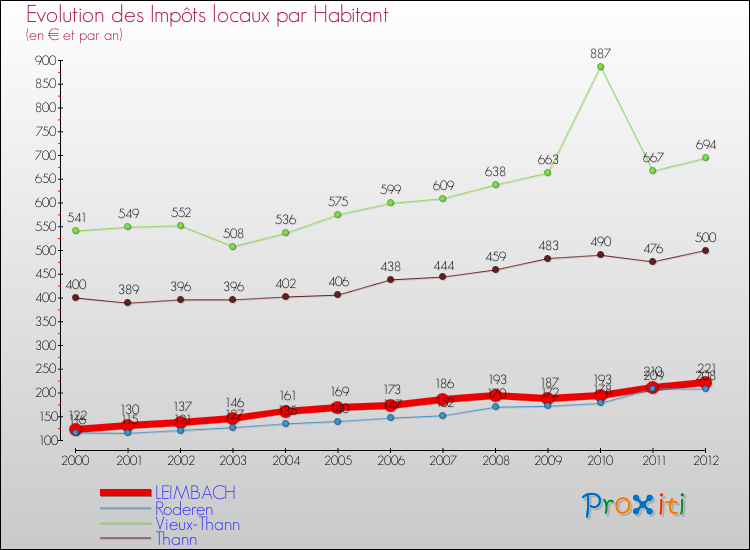 Evolution et montant des impôts locaux par Habitant pour LEIMBACH et les communes proches Comparaison des impôts locaux par habitant pour LEIMBACH et les communes voisines