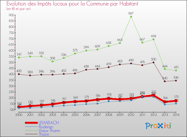 Evolution et montant des impôts locaux par Habitant pour LEIMBACH et les communes proches de 2000 à 2014 Comparaison des impôts locaux par habitant pour LEIMBACH et les communes voisines de 2000 à 2014