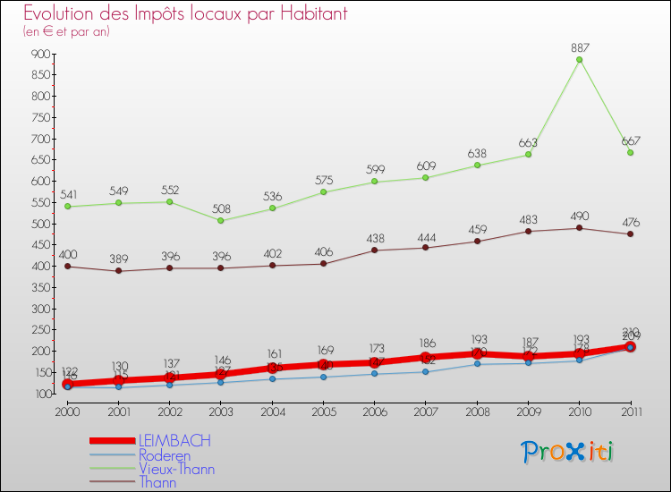 Evolution et montant des impôts locaux par Habitant pour LEIMBACH et les communes proches Comparaison des impôts locaux par habitant pour LEIMBACH et les communes voisines