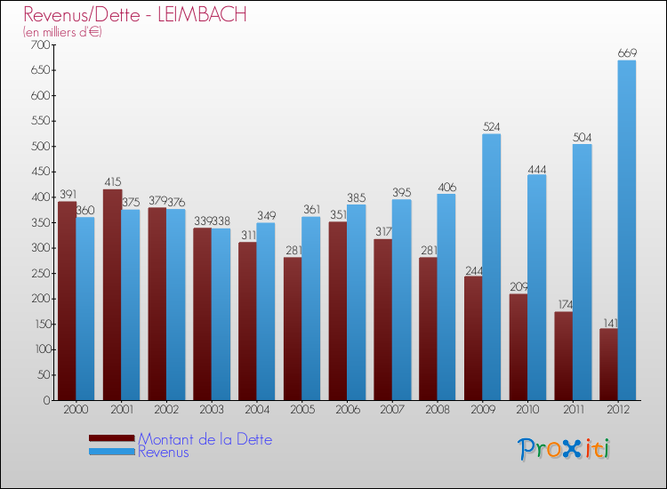 Evolution comparée de la dette et des revenus pour la commune de LEIMBACH de 2000 à 2012 Comparaison de la dette et des revenus pour LEIMBACH de 2000 à 2012