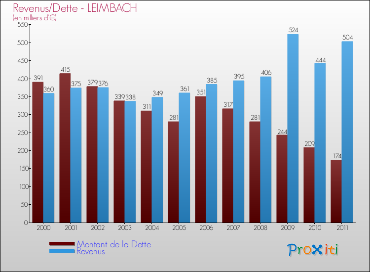 Evolution comparée de la dette et des revenus pour la commune de LEIMBACH de 2000 à 2011 Comparaison de la dette et des revenus pour LEIMBACH de 2000 à 2011