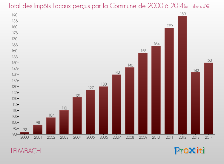 Evolution des Impôts Locaux pour la commune de LEIMBACH de 2000 à 2014 Evolution des Impôts Locaux pour LEIMBACH de 2000 à 2014