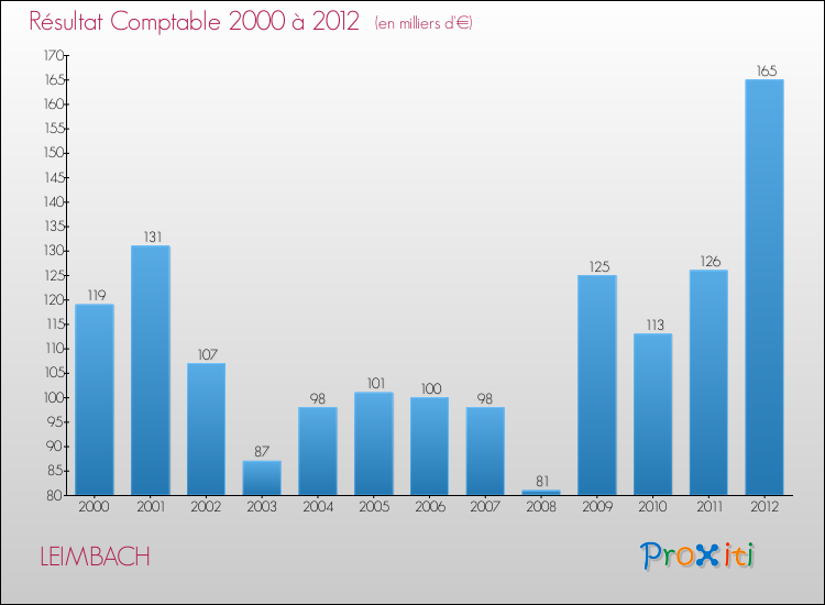 Evolution du résultat comptable pour la commune de LEIMBACH de 2000 à 2012 Evolution du résultat comptable pour LEIMBACH de 2000 à 2012