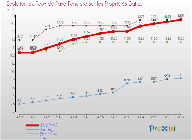 Evolution du taux de la taxe foncière sur le bati pour LEIMBACH et les communes proches de 2000 à 2012 Comparaison des taux de taxe foncière sur le bati pour LEIMBACH et les communes voisines de 2000 à 2012