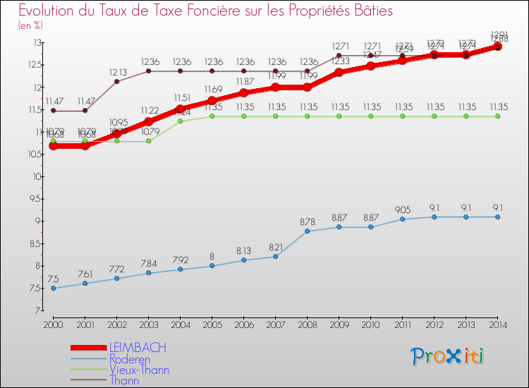 Evolution du taux de la taxe foncière sur le bati pour LEIMBACH et les communes proches de 2000 à 2014 Comparaison des taux de taxe foncière sur le bati pour LEIMBACH et les communes voisines de 2000 à 2014