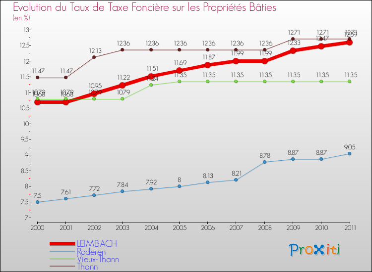 Evolution du taux de la taxe foncière sur le bati pour LEIMBACH et les communes proches Comparaison des taux de taxe foncière sur le bati pour LEIMBACH et les communes voisines