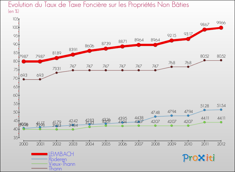 Evolution du taux de la taxe foncière sur les immeubles et terrains non batis pour LEIMBACH et les communes proches de 2000 à 2012 Comparaison des taux de la taxe foncière sur les immeubles et terrains non batis pour LEIMBACH et les communes voisines de 2000 à 2012