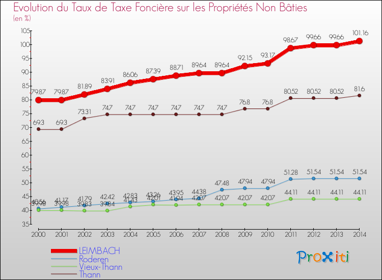 Evolution du taux de la taxe foncière sur les immeubles et terrains non batis pour LEIMBACH et les communes proches de 2000 à 2014 Comparaison des taux de la taxe foncière sur les immeubles et terrains non batis pour LEIMBACH et les communes voisines de 2000 à 2014