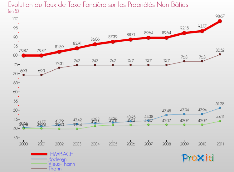 Evolution du taux de la taxe foncière sur les immeubles et terrains non batis pour LEIMBACH et les communes proches Comparaison des taux de la taxe foncière sur les immeubles et terrains non batis pour LEIMBACH et les communes voisines