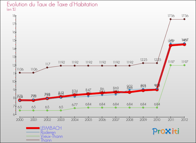 Evolution du taux de la taxe d'habitation pour LEIMBACH et les communes proches Comparaison des taux de la taxe d'habitation pour LEIMBACH et les communes voisines
