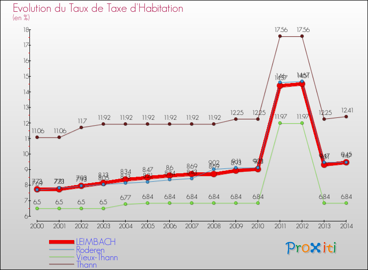 Evolution du taux de la taxe d'habitation pour LEIMBACH et les communes proches de 2000 à 2014 Comparaison des taux de la taxe d'habitation pour LEIMBACH et les communes voisines de 2000 à 2014