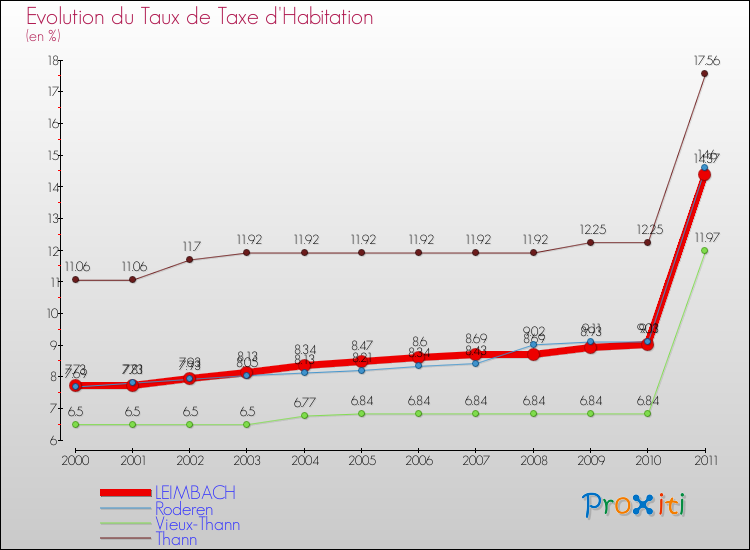 Evolution du taux de la taxe d'habitation pour LEIMBACH et les communes proches Comparaison des taux de la taxe d'habitation pour LEIMBACH et les communes voisines
