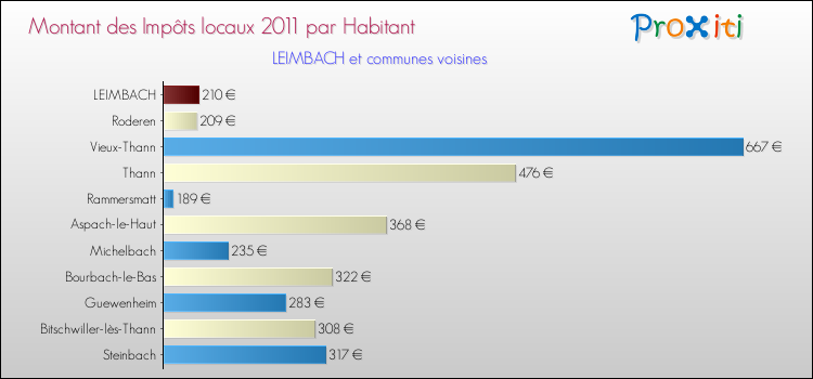 Montant des impôts locaux par Habitant pour LEIMBACH et les communes proches Comparaison des impôts locaux par habitant pour LEIMBACH et les communes voisines
