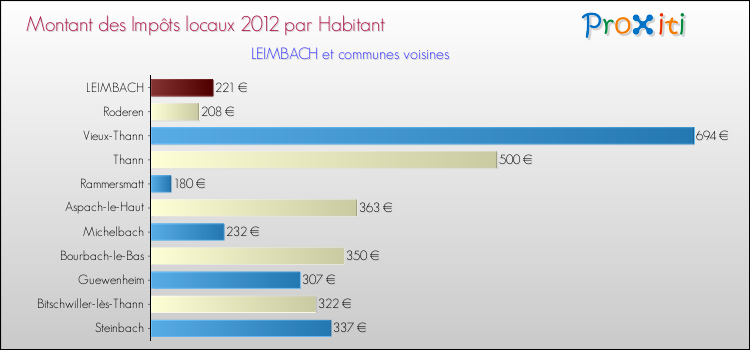 Montant des impôts locaux par Habitant pour LEIMBACH et les communes proches Comparaison des impôts locaux par habitant pour LEIMBACH et les communes voisines
