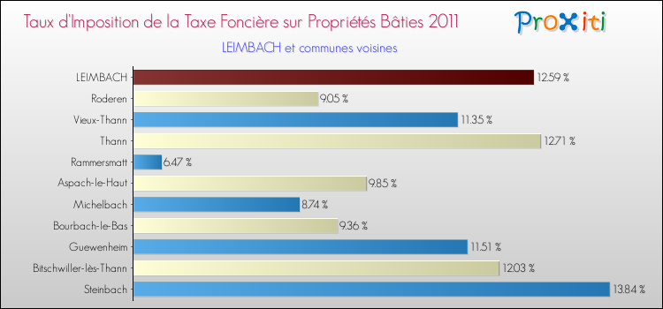 Taux d'imposition de la taxe foncière sur le bati 2011 pour LEIMBACH et les communes proches Comparaison des taux d'imposition de la taxe foncière sur le bati 2011 pour LEIMBACH et les communes voisines